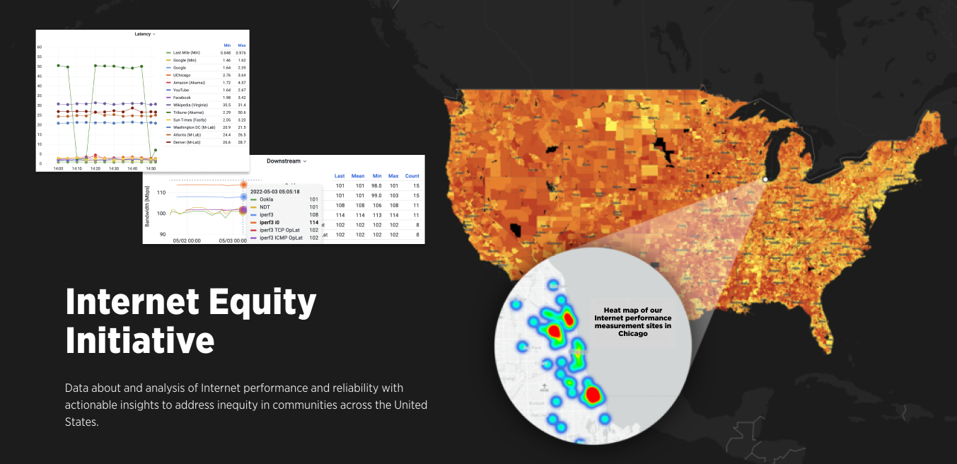Image of a map with data displayed on it and a heat map of Netrics device deployments with some charts of netrics data displayed on a Grafana dashboard and accompanying text that says Internet Equity Initiative data about and analysis of Internet performance and reliability with actionable insights to address inequity in communities across the United States.