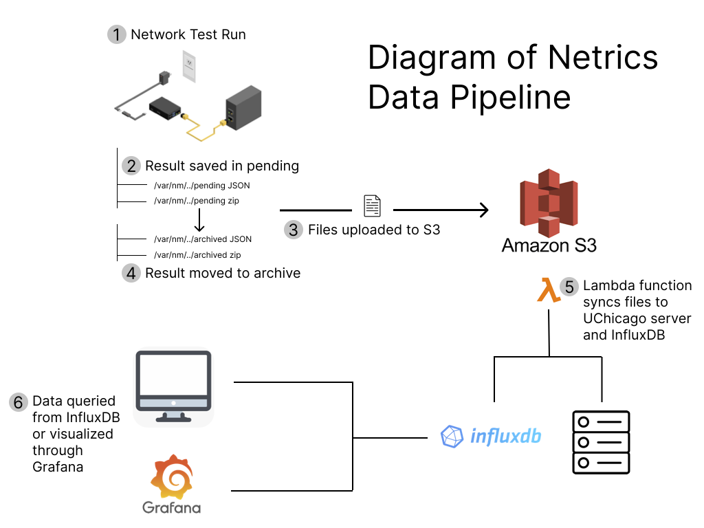 Diagram of Netrics data pipeline